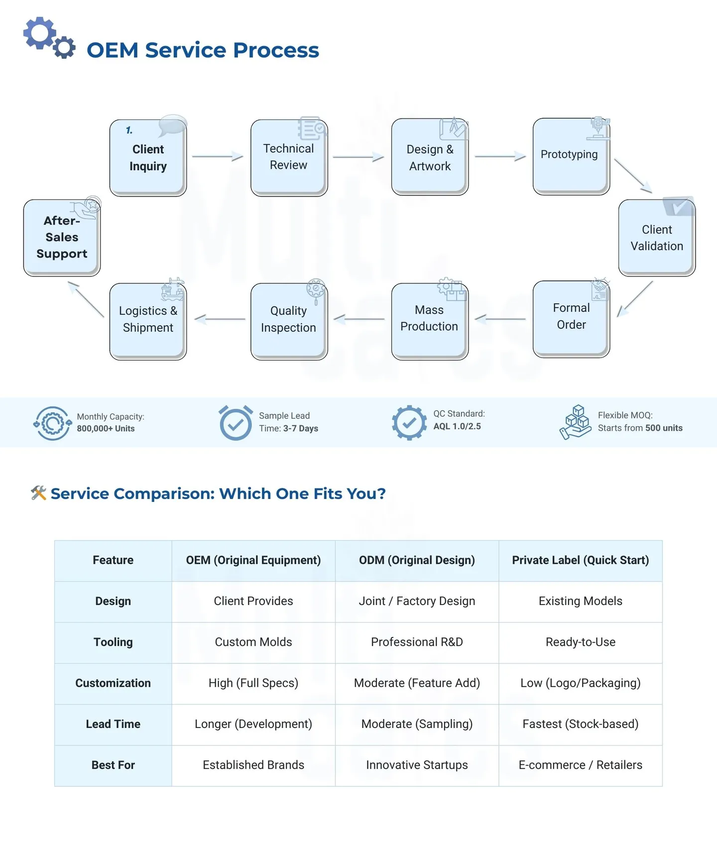 Multicares 8-Step OEM Service Process for Professional Hot and Cold Products Manufacturing and Service Comparison Table